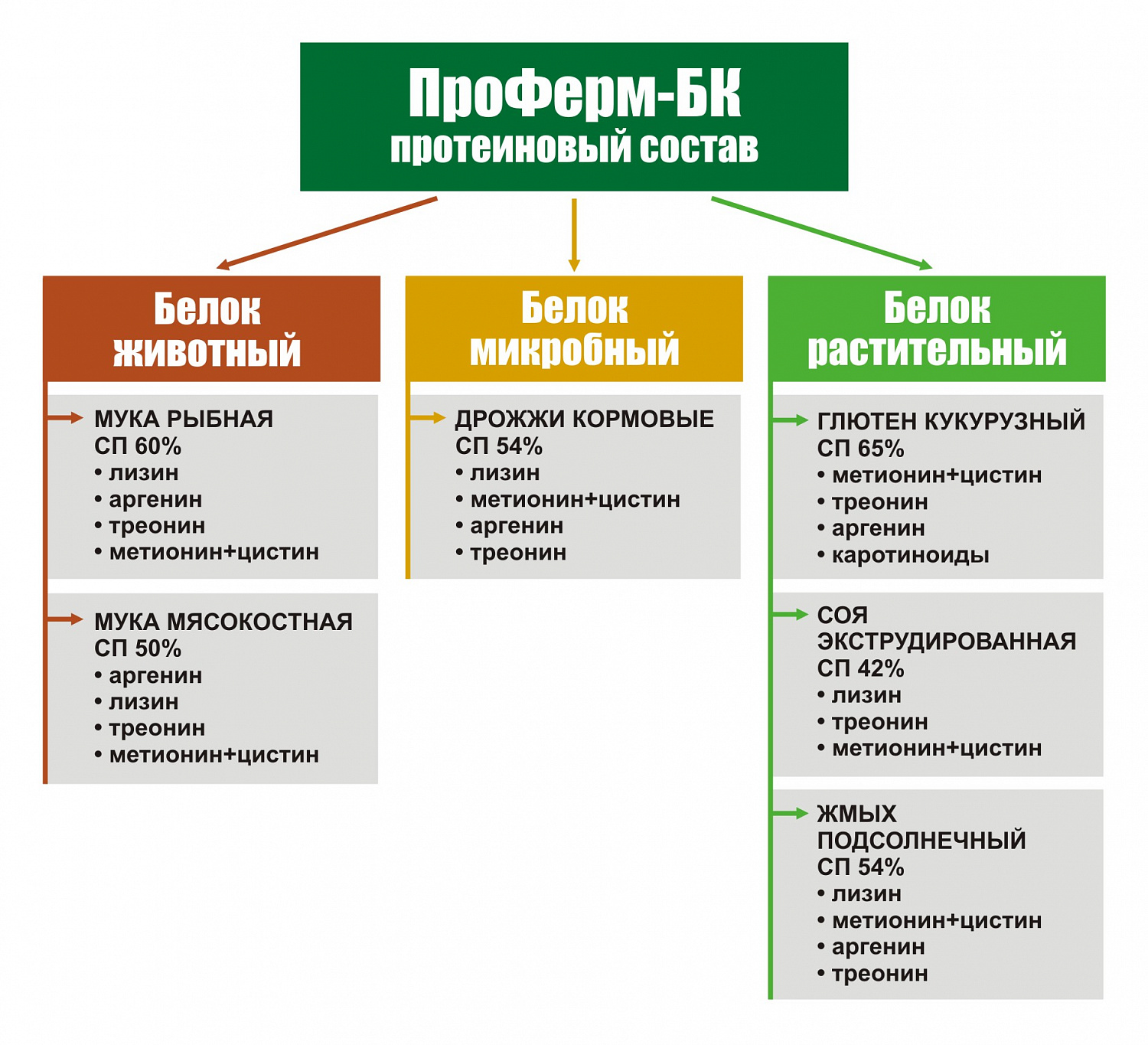 Финишный корм для бройлера? Не проблема!